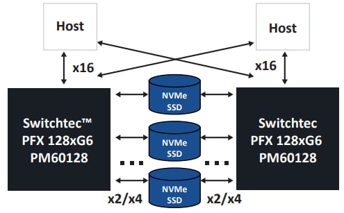Block Diagram - Microchip Technology Switchtec™ PFX Gen 5 Fanout PCIe® Switches